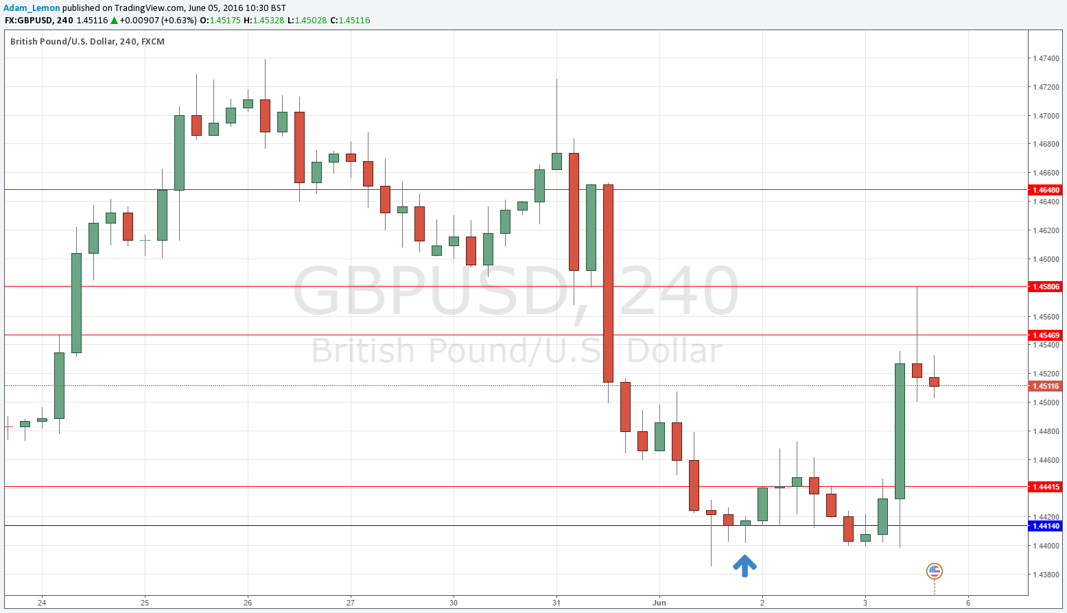 GBPUSD
